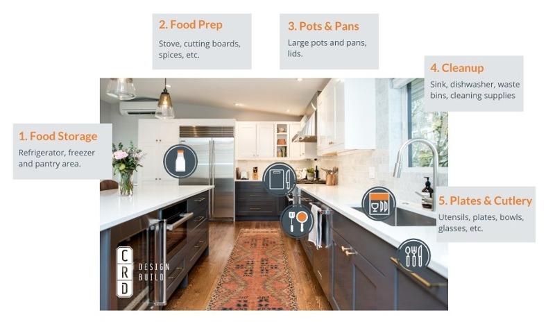 Organize your kitchen by zones